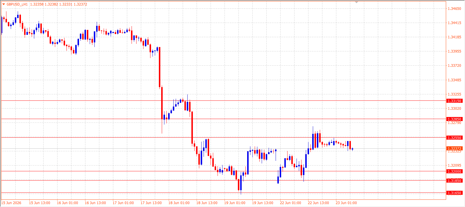 GBP/USD H1 chart 23.06.2026