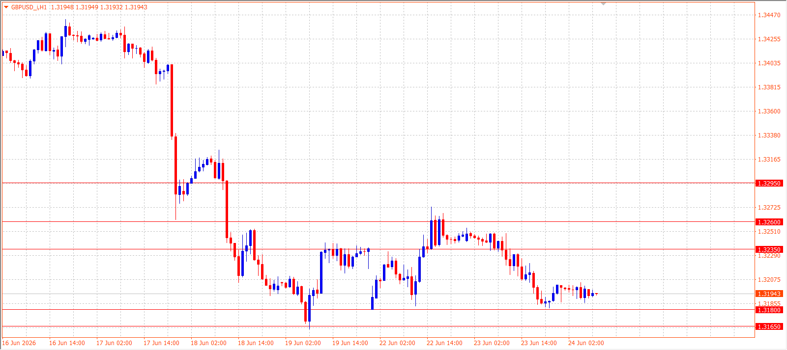 GBP/USD H1 chart 24.06.2026