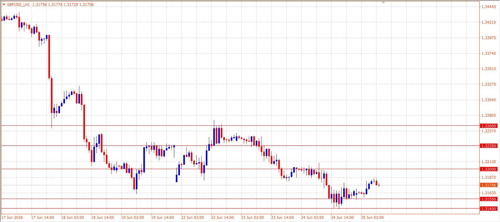 GBP/USD H1 chart 25.06.2026