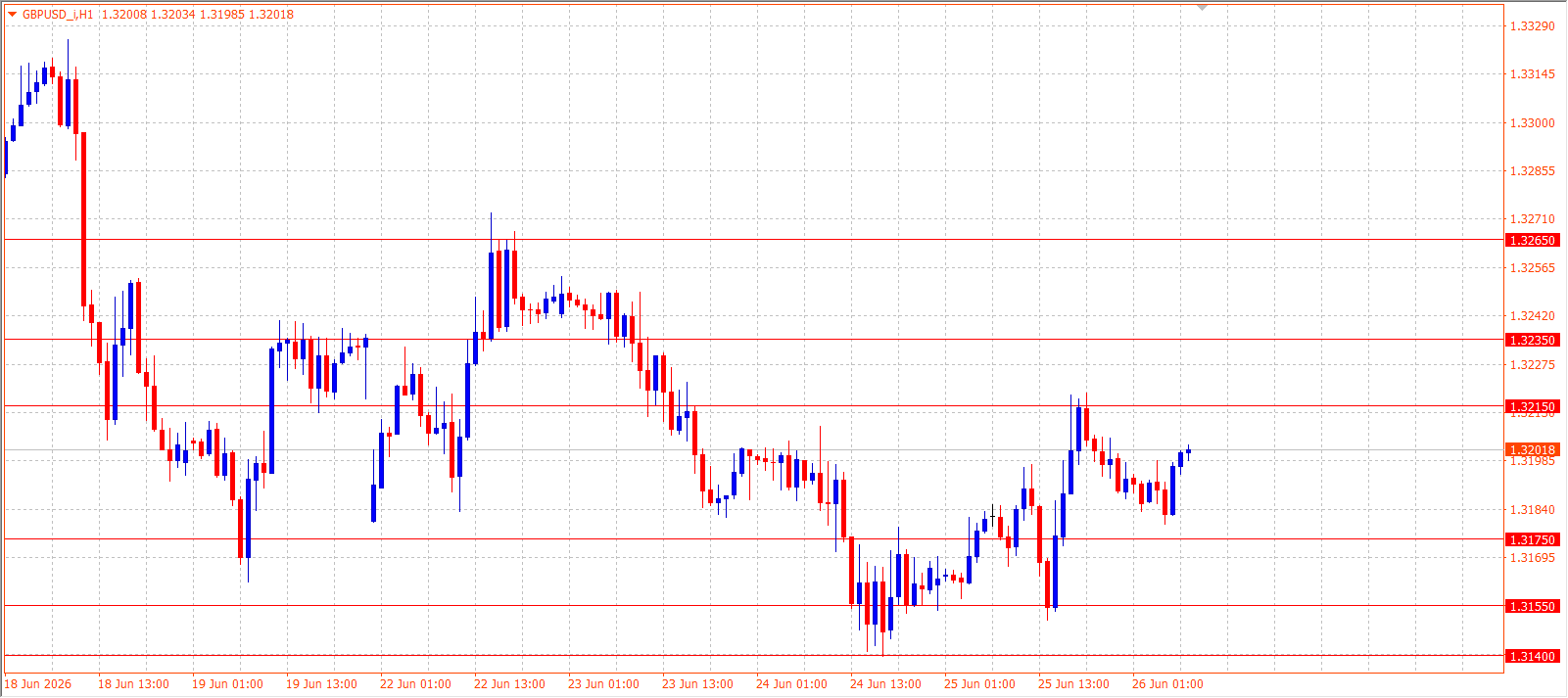 GBP/USD H1 chart 26.06.2026