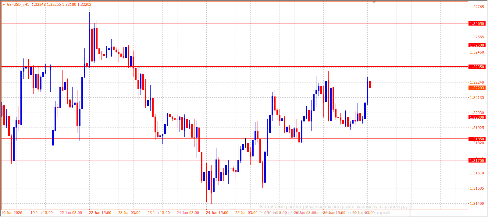 GBP/USD H1 chart 29.06.2026