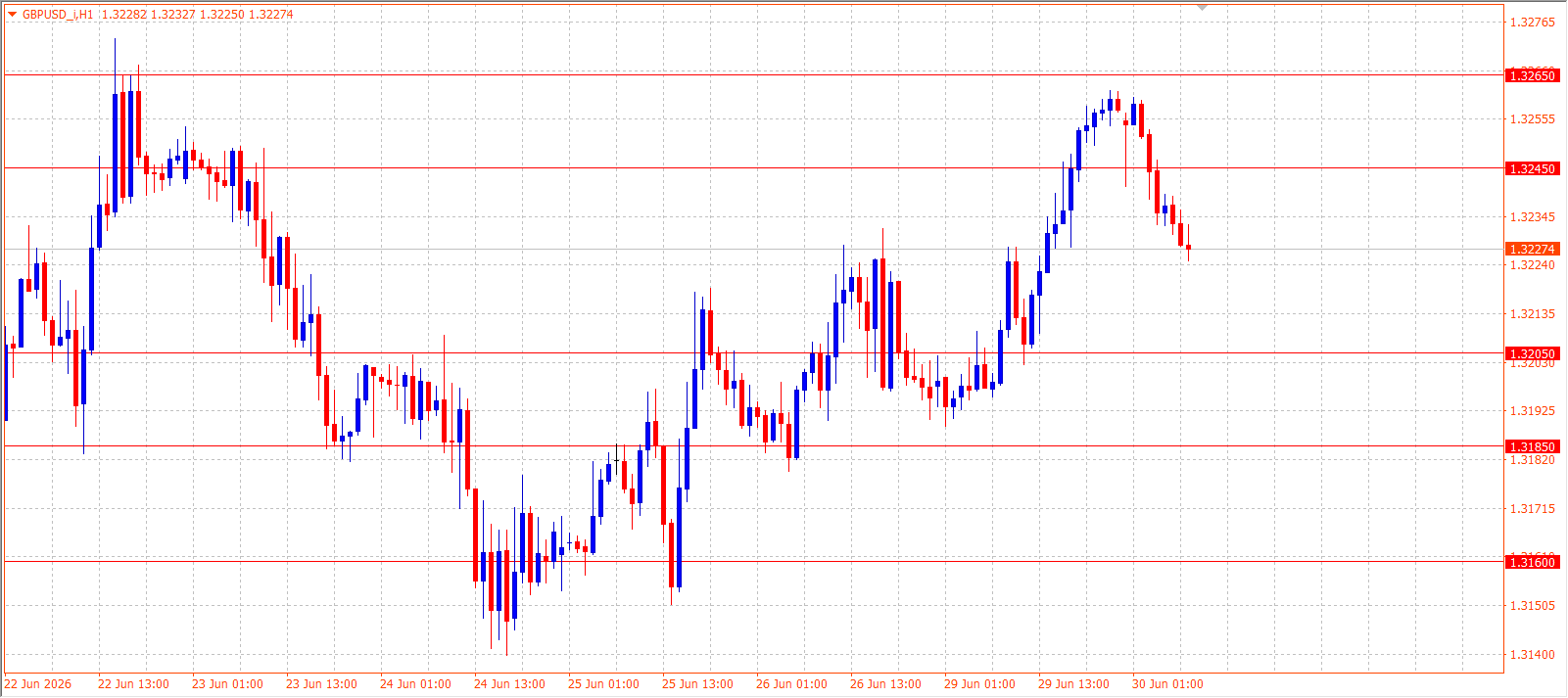 GBP/USD H1 chart 30.06.2026