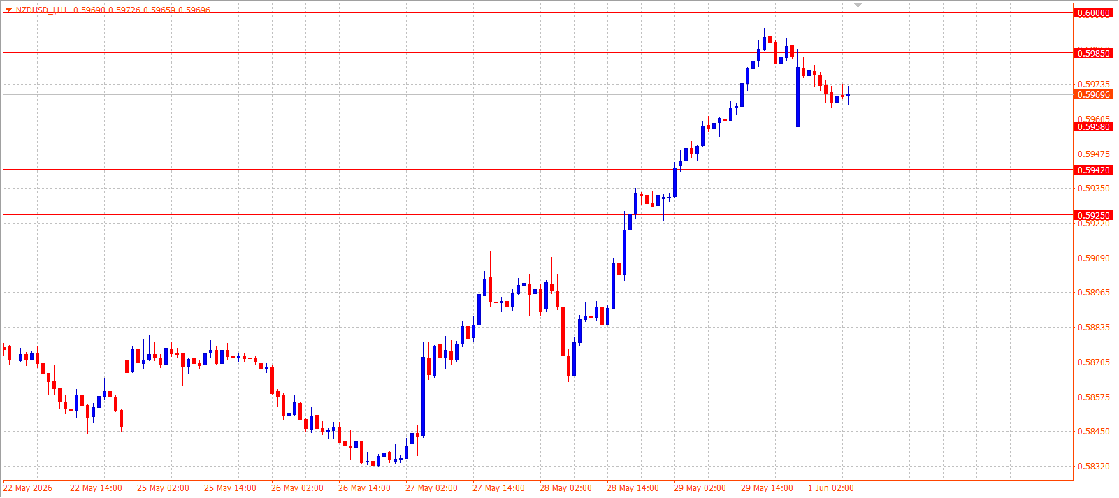 NZD/USD H1 chart 01.06.2026