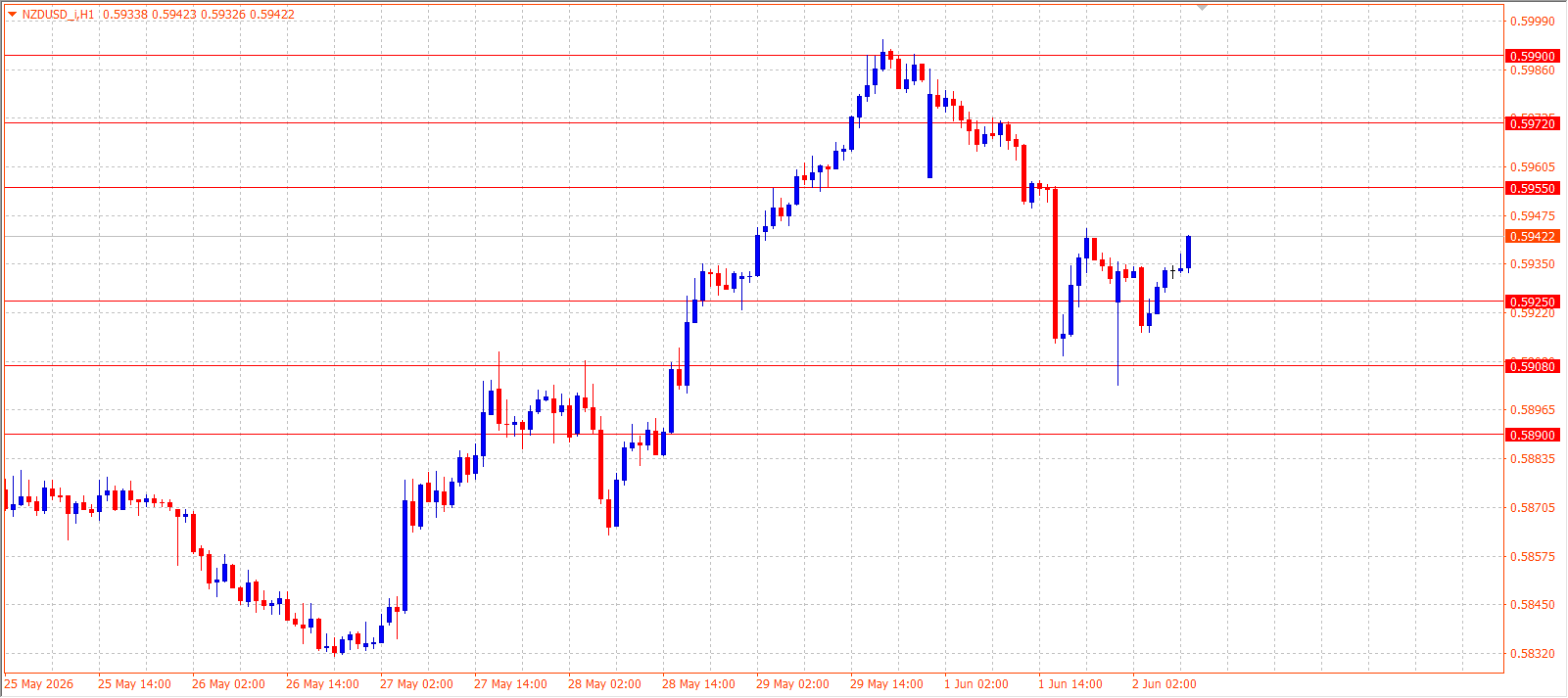 NZD/USD H1 chart 02.06.2026