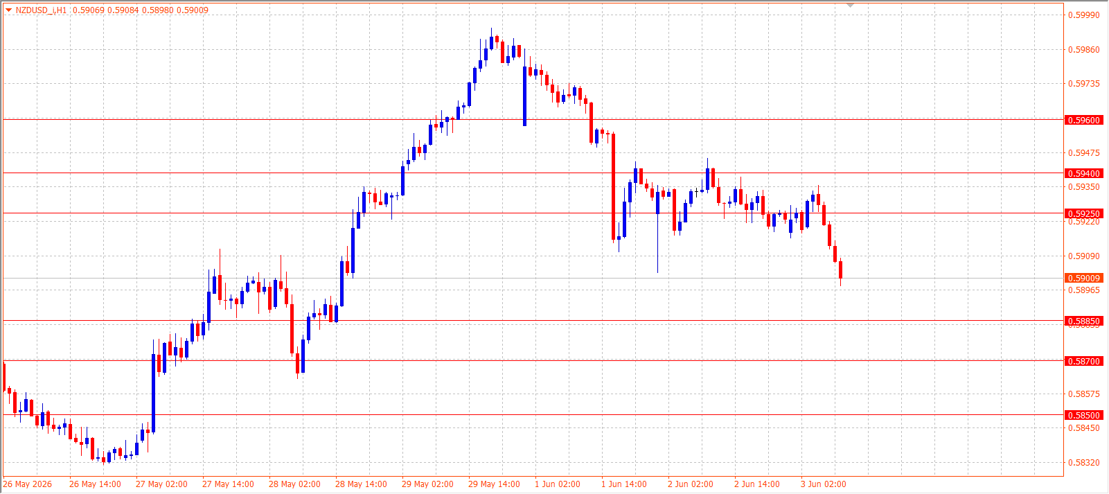 NZD/USD H1 chart 03.06.2026