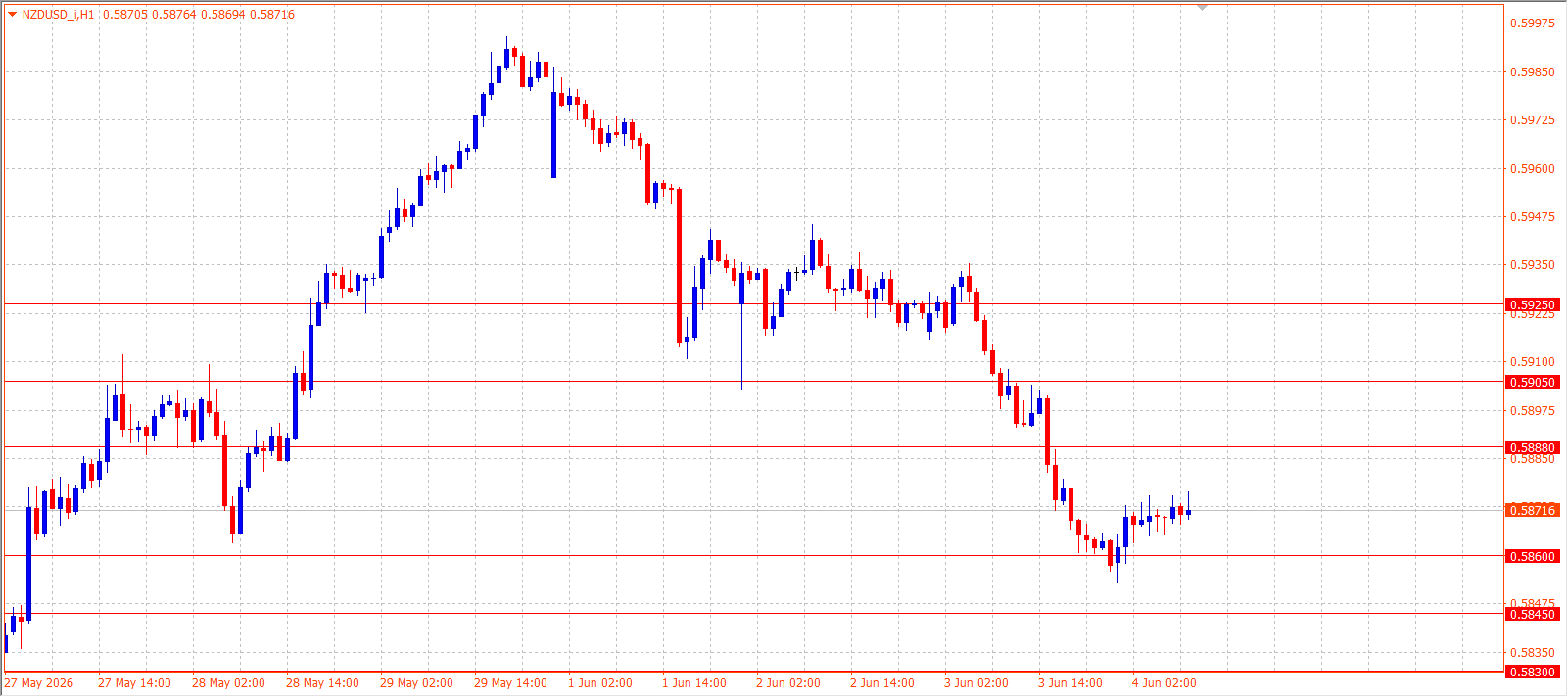 NZD/USD H1 chart 04.06.2026