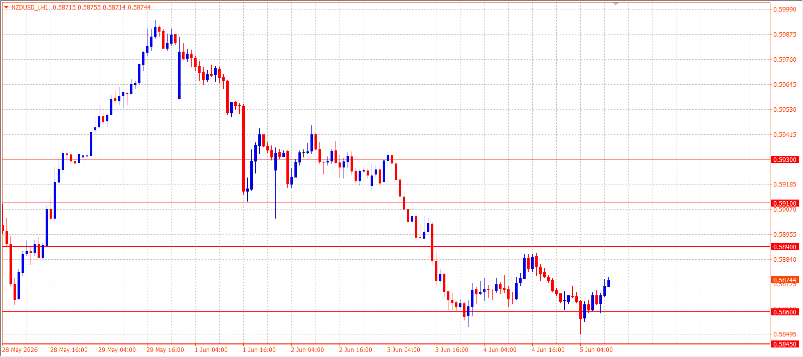 NZD/USD H1 chart 05.06.2026