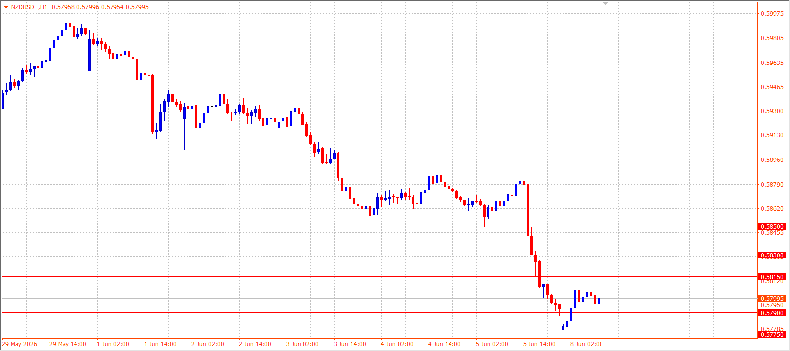NZD/USD H1 chart 08.06.2026