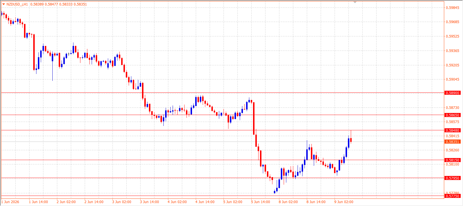 NZD/USD H1 chart 09.06.2026