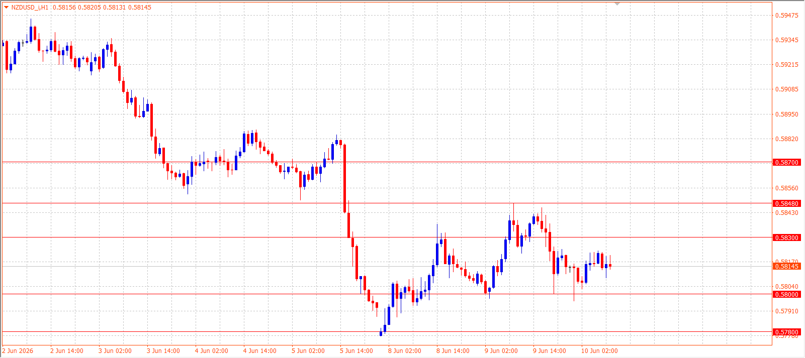 NZD/USD H1 chart 10.06.2026