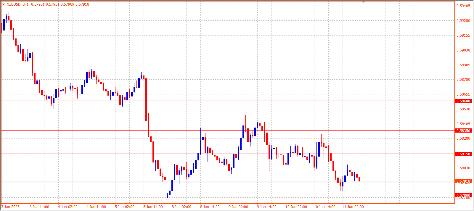 NZD/USD H1 chart 11.06.2026