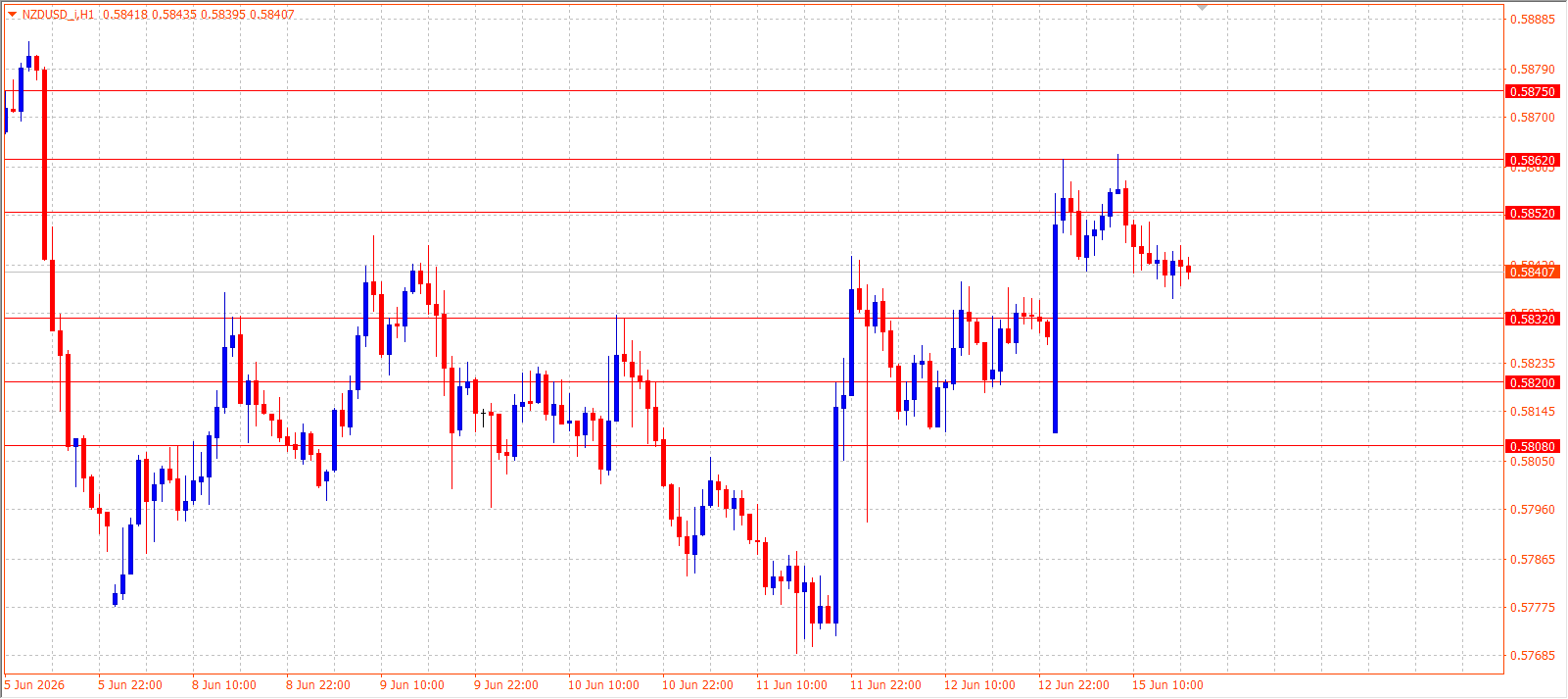 NZD/USD H1 chart — 15.06.2026