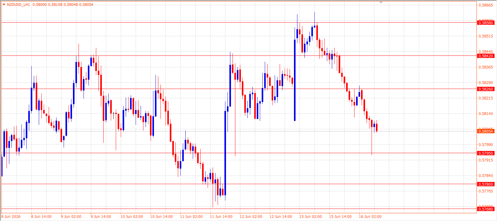 NZD/USD H1 chart 16.06.2026