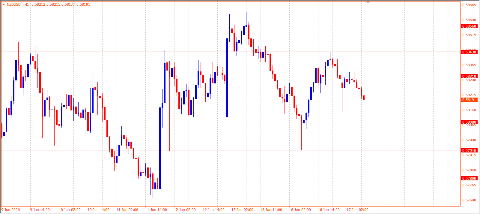 NZD/USD H1 chart 17.06.2026