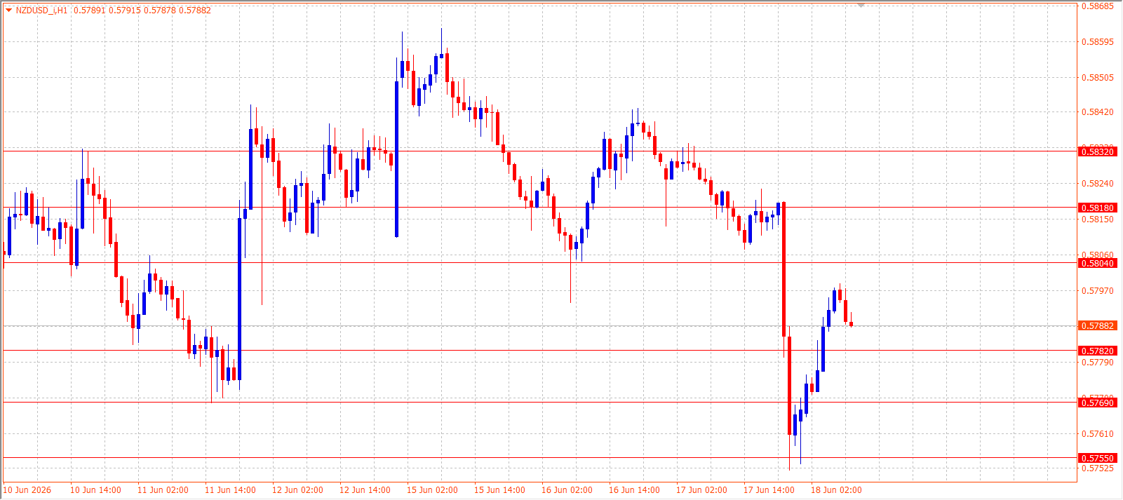 NZD/USD H1 chart 18.06.2026
