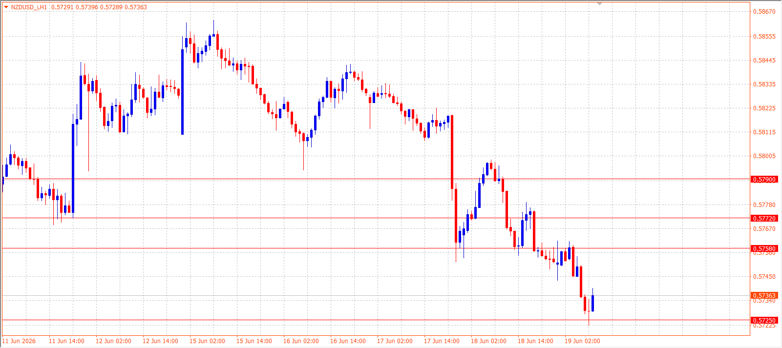 NZD/USD H1 chart 19.06.2026