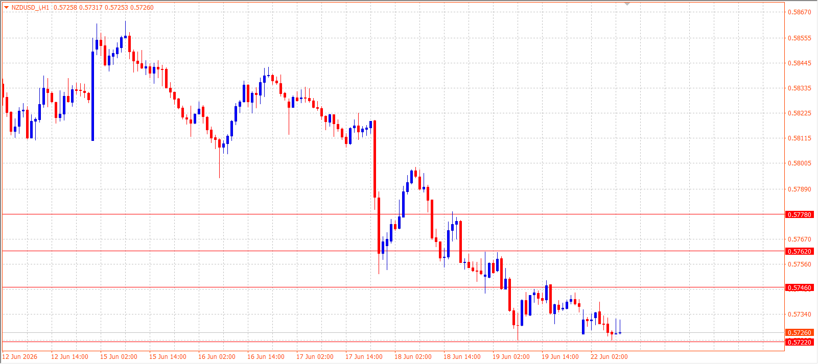 NZD/USD H1 chart 22.06.2026