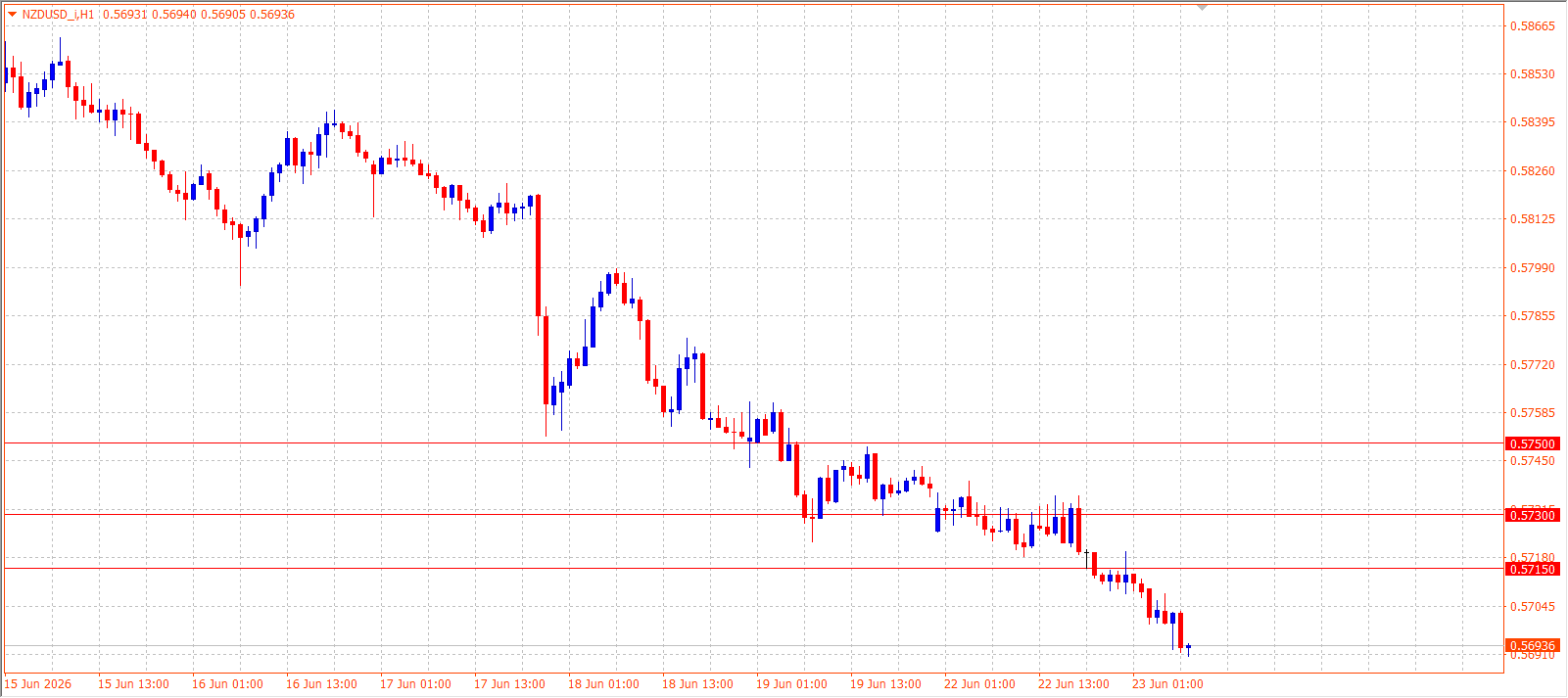 NZD/USD H1 chart 23.06.2026