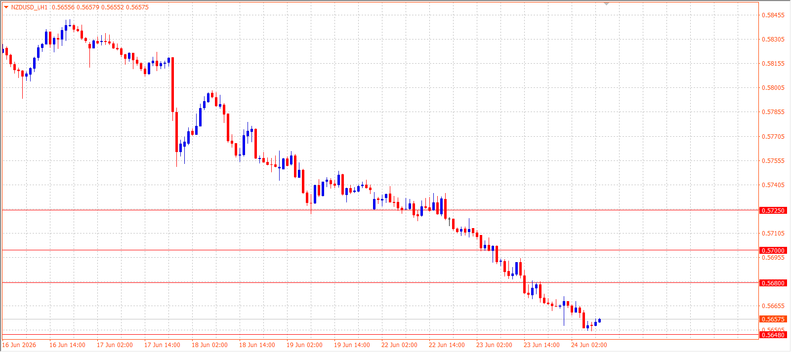 NZD/USD H1 chart 24.06.2026