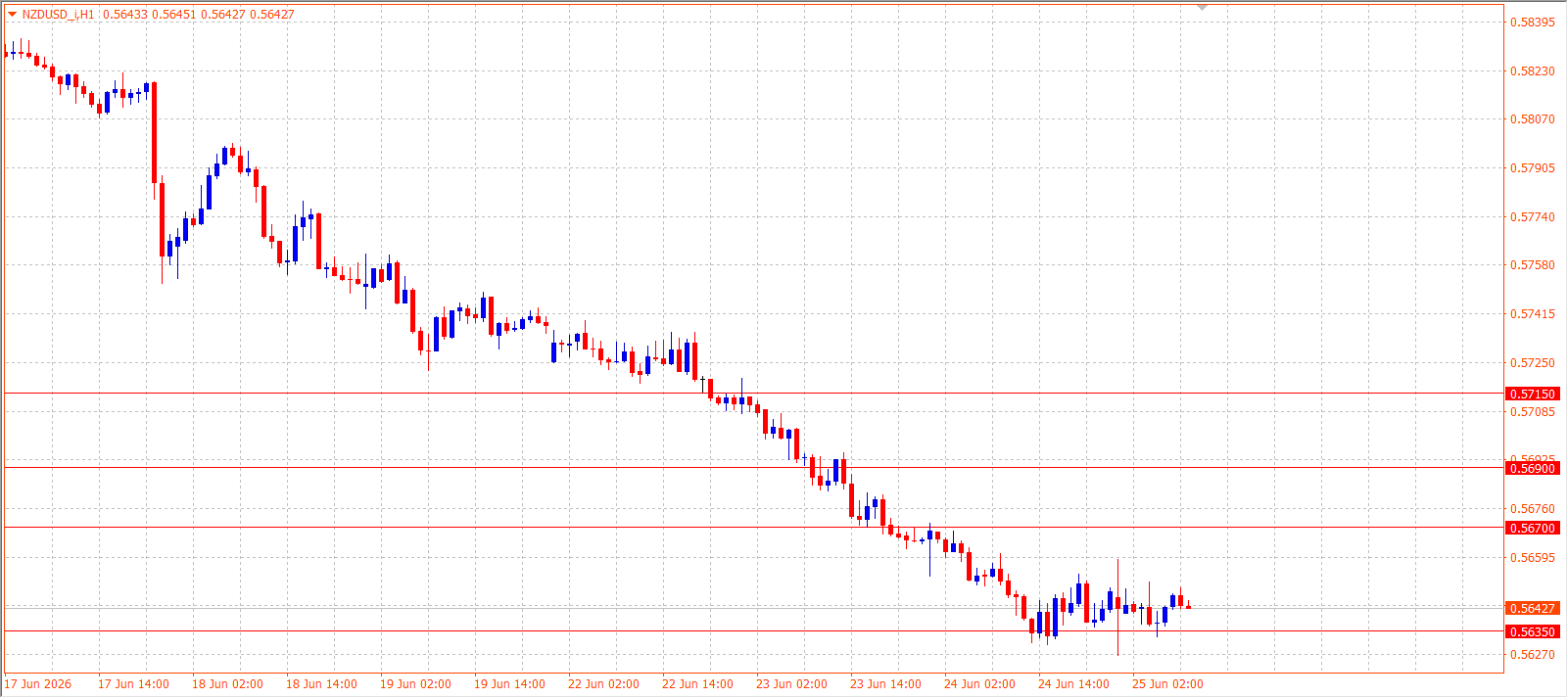 NZD/USD H1 chart 25.06.2026