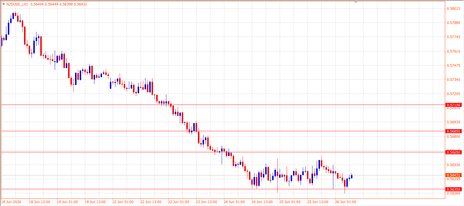 NZD/USD H1 chart 26.06.2026