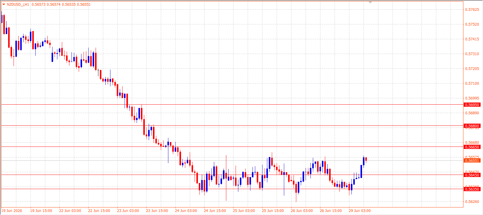 NZD/USD H1 chart 29.06.2026