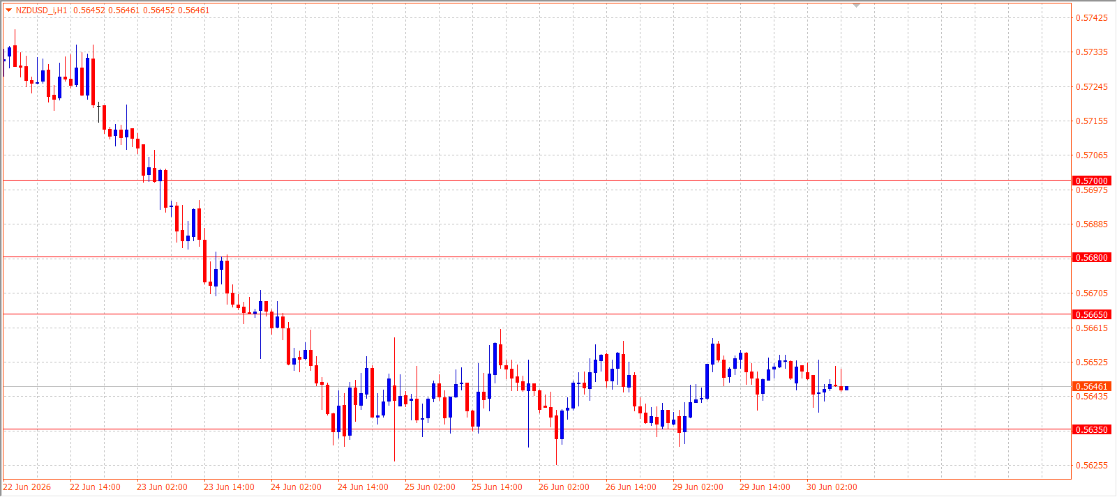 NZD/USD H1 chart 30.06.2026