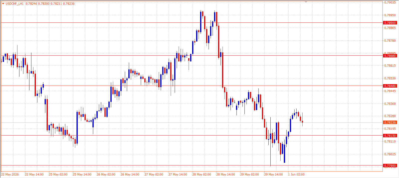 USD/CHF H1 chart 01.06.2026