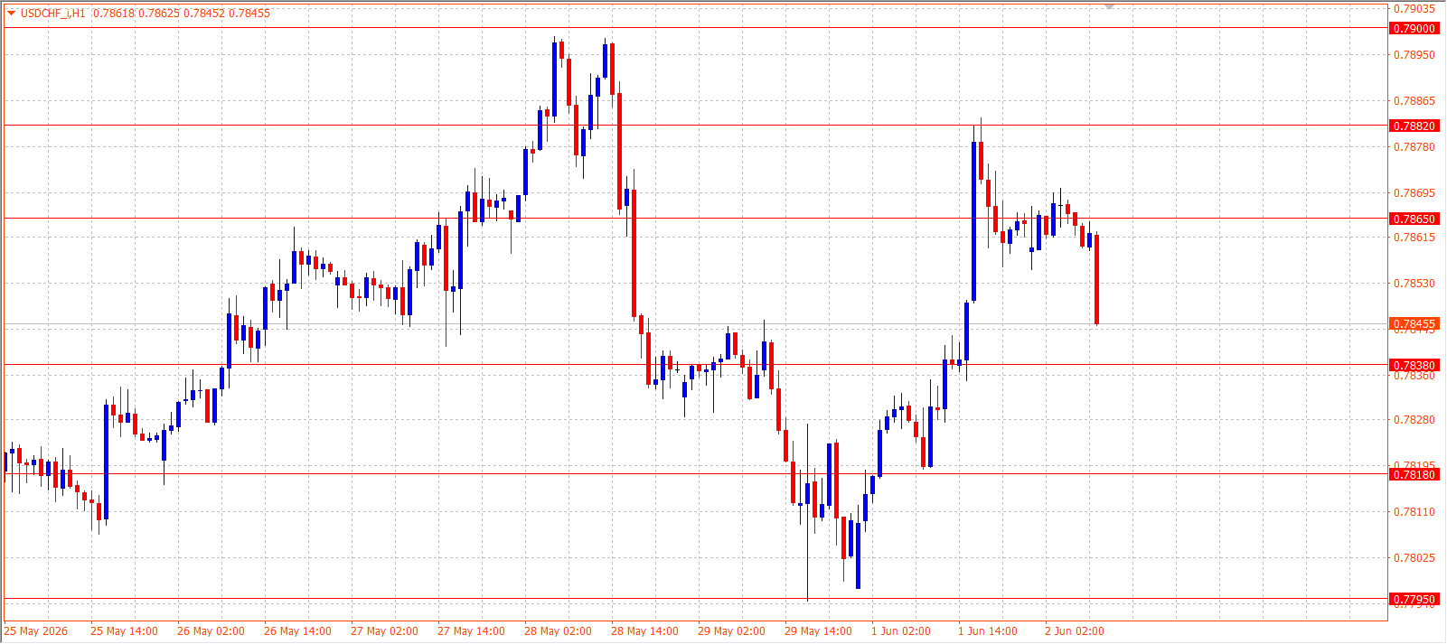 USD/CHF H1 chart 02.06.2026
