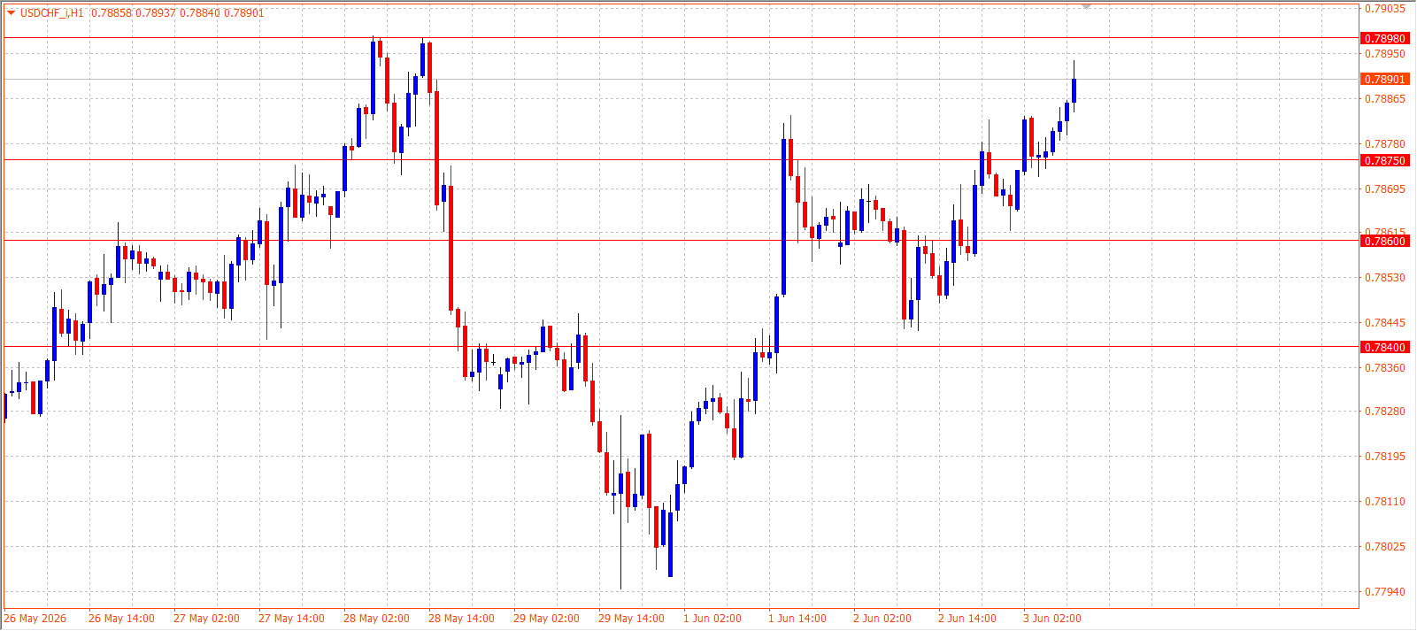 USD/CHF H1 chart 03.06.2026