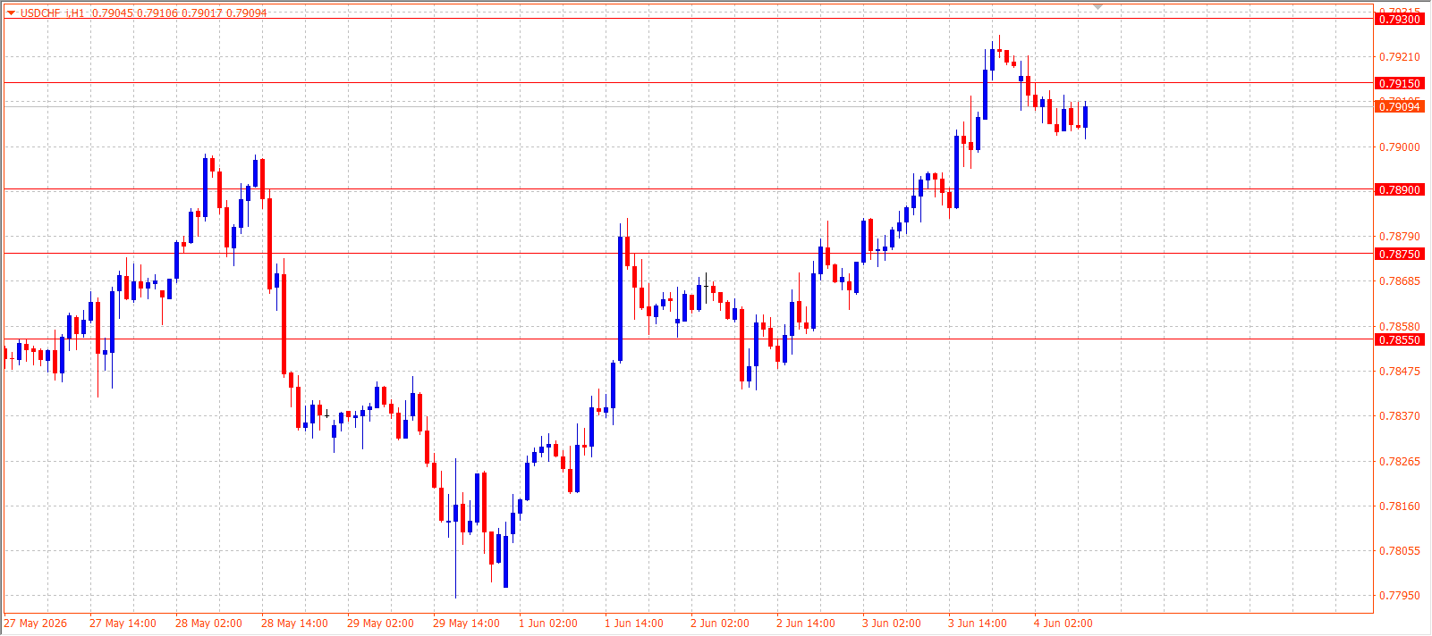 USD/CHF H1 chart 04.06.2026