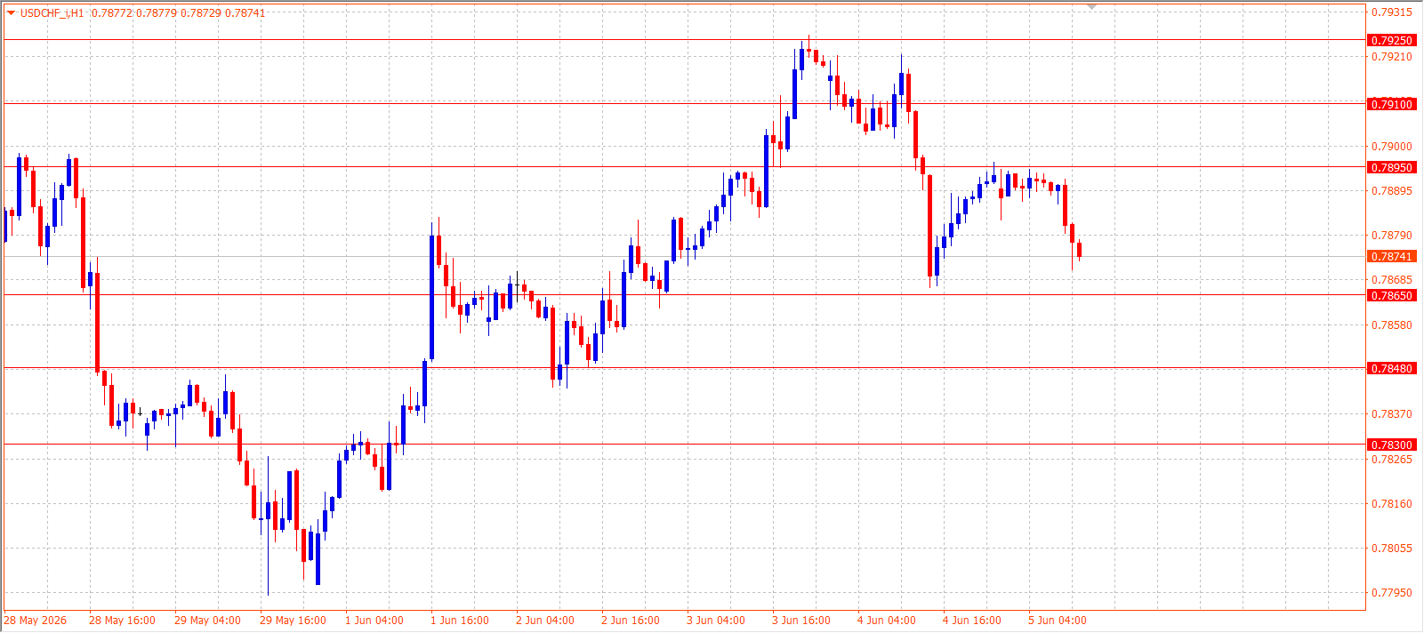 USD/CHF H1 chart 05.06.2026