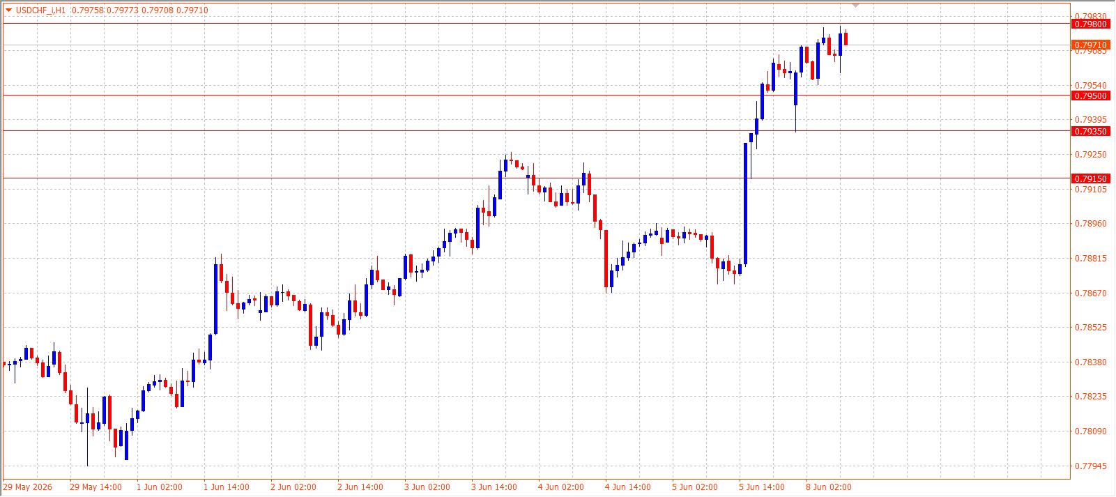USD/CHF H1 chart 08.06.2026