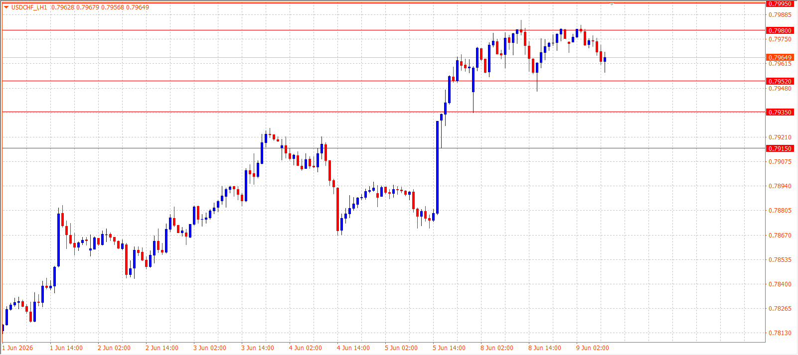 USD/CHF H1 chart 09.06.2026