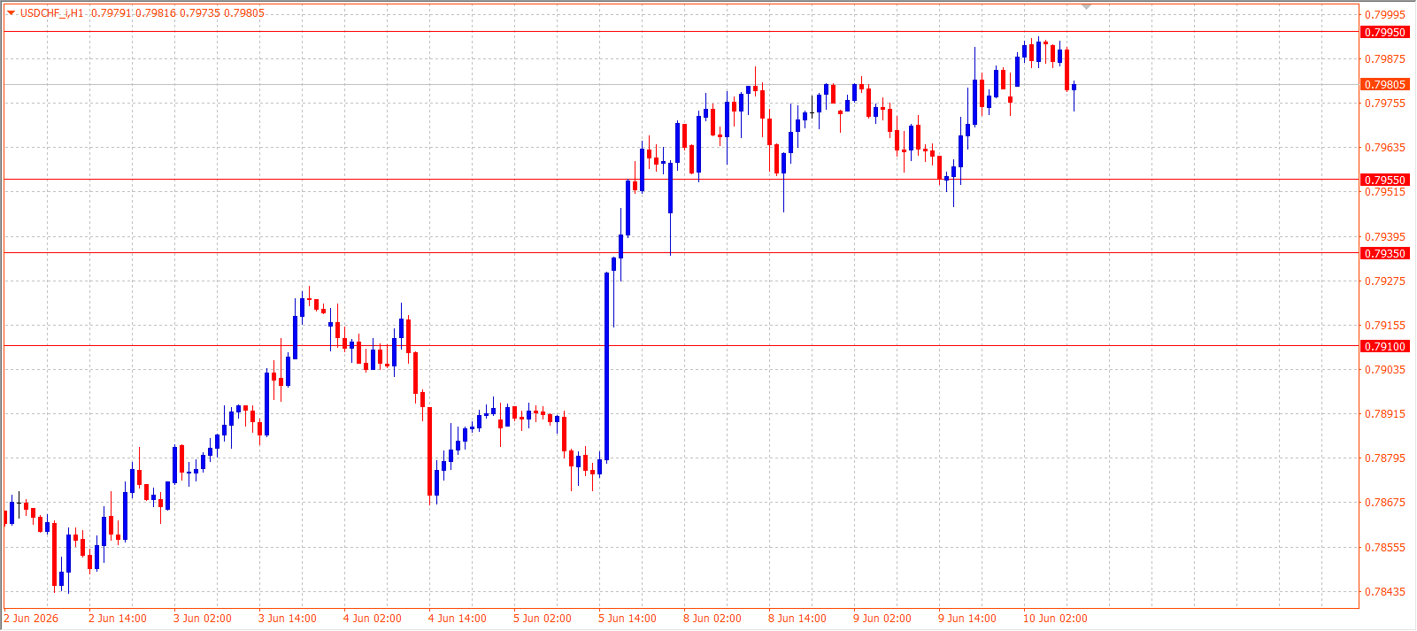 USD/CHF H1 chart 10.06.2026