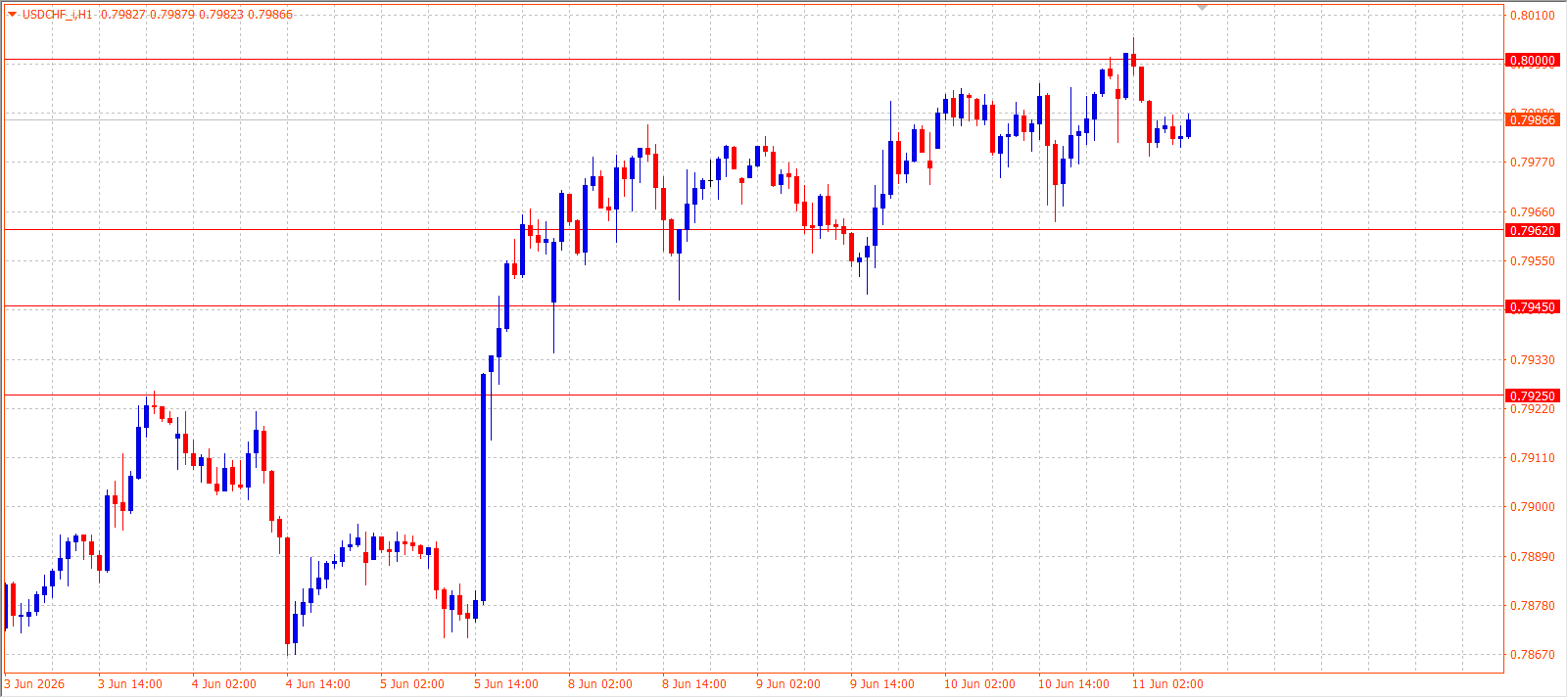 USD/CHF H1 chart 11.06.2026
