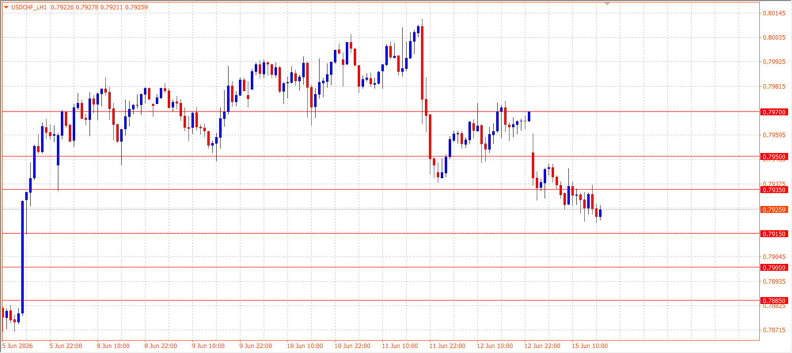 USD/CHF H1 chart — 15.06.2026