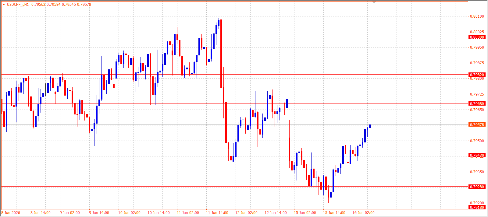 USD/CHF H1 chart 16.06.2026