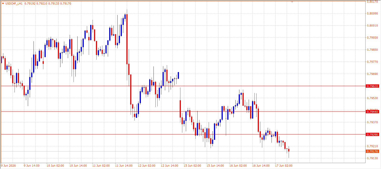 USD/CHF H1 chart 17.06.2026