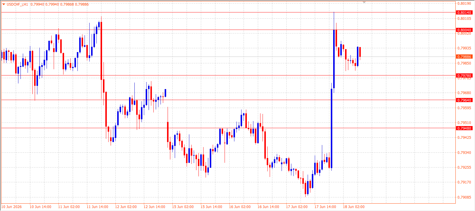 USD/CHF H1 chart 18.06.2026