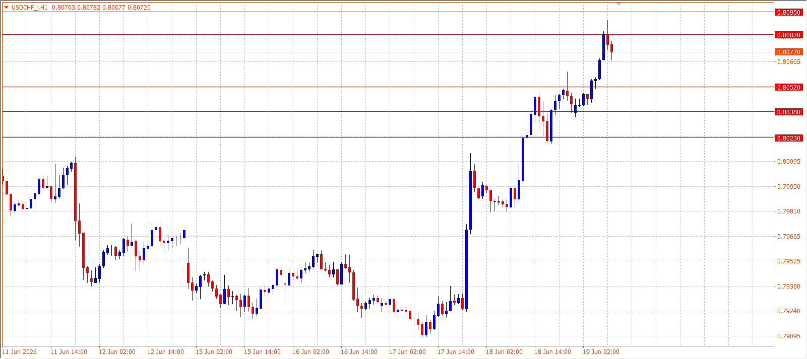 USD/CHF H1 chart 19.06.2026