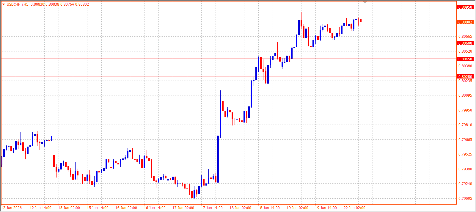 USD/CHF H1 chart 22.06.2026
