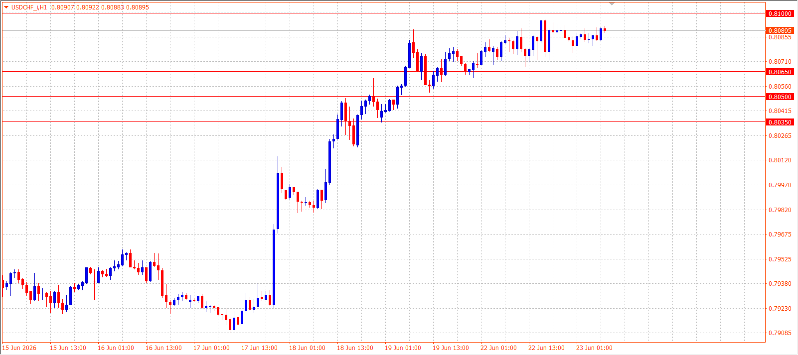 USD/CHF H1 chart 23.06.2026