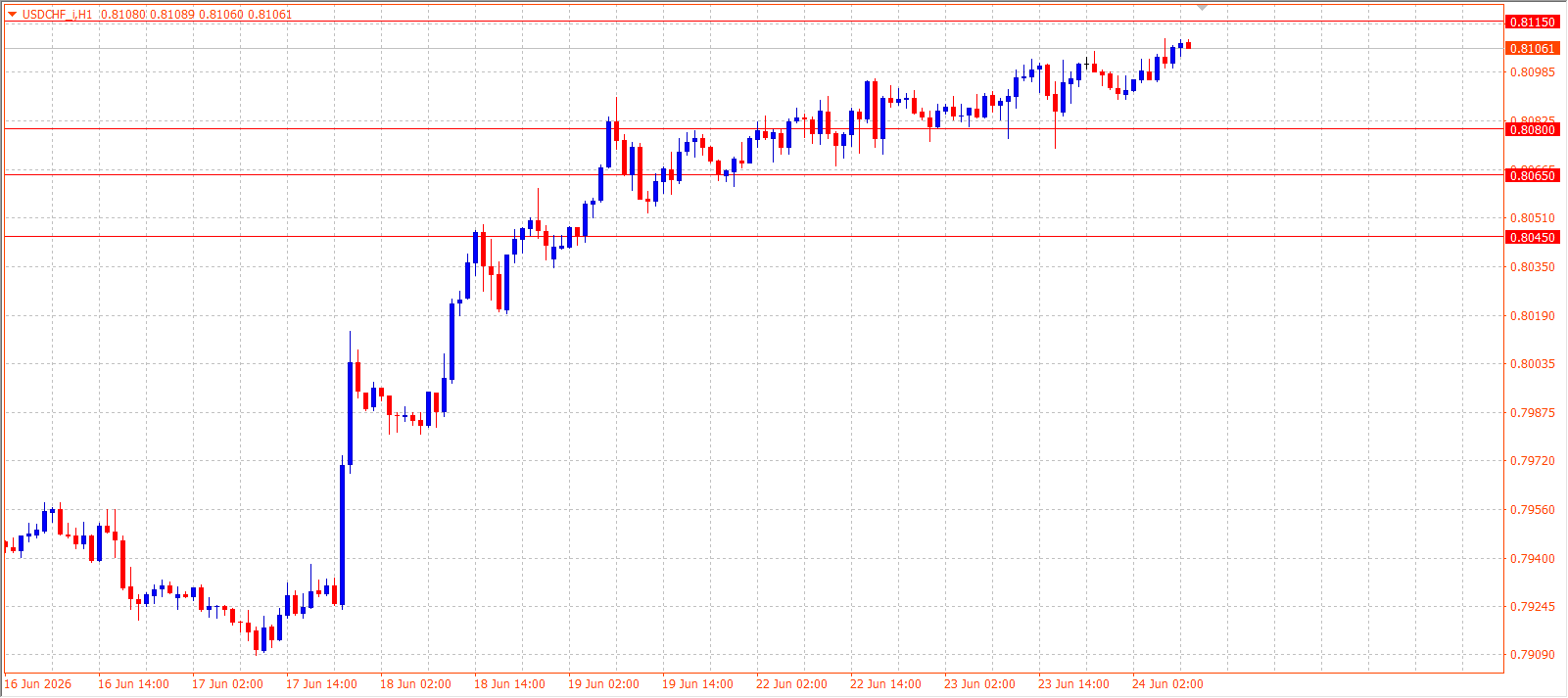 USD/CHF H1 chart 24.06.2026