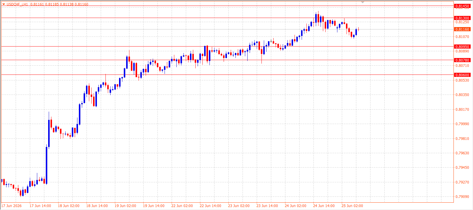 USD/CHF H1 chart 25.06.2026