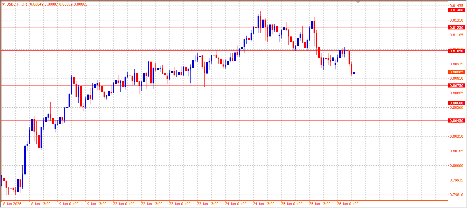 USD/CHF H1 chart 26.06.2026