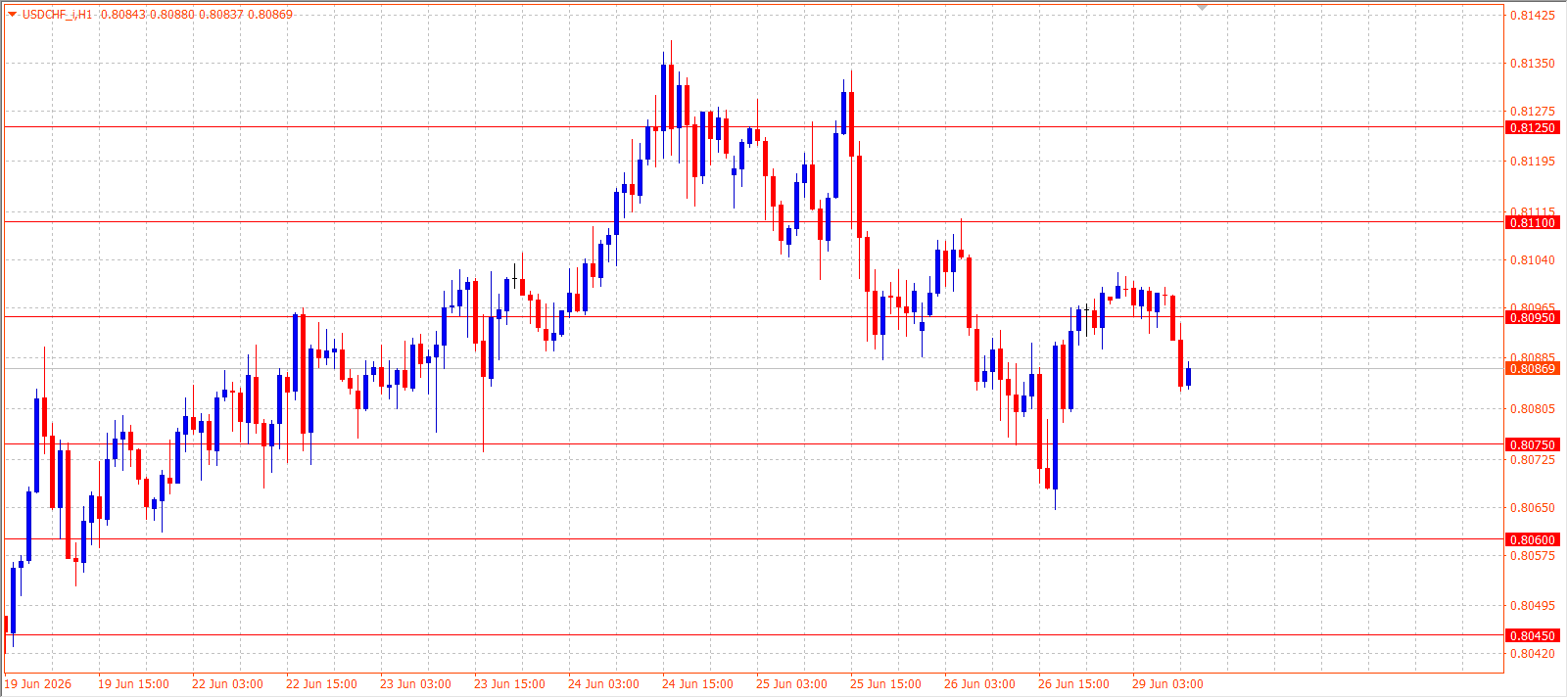 USD/CHF H1 chart 29.06.2026