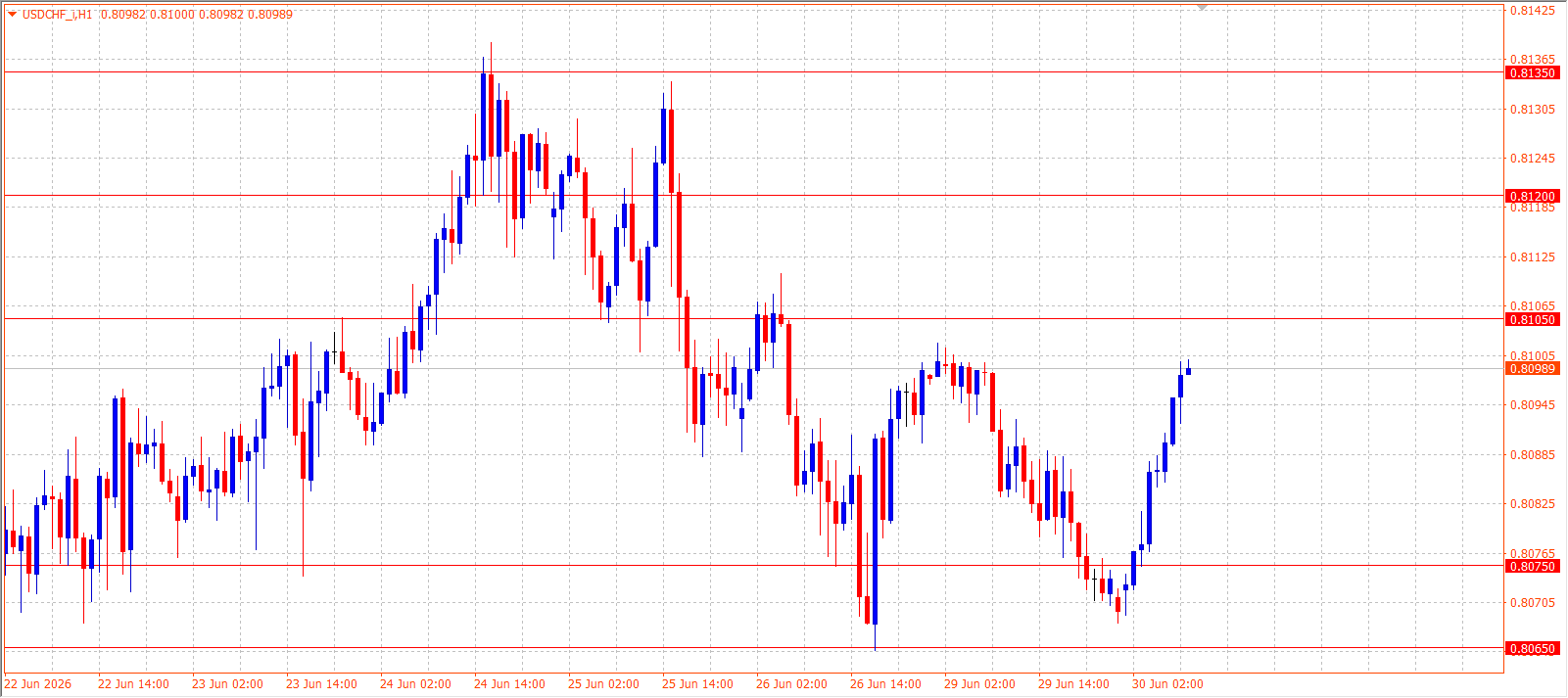 USD/CHF H1 chart 30.06.2026
