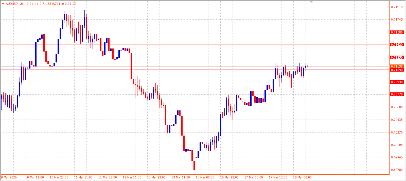 AUD/USD H1 — March 18, 2026