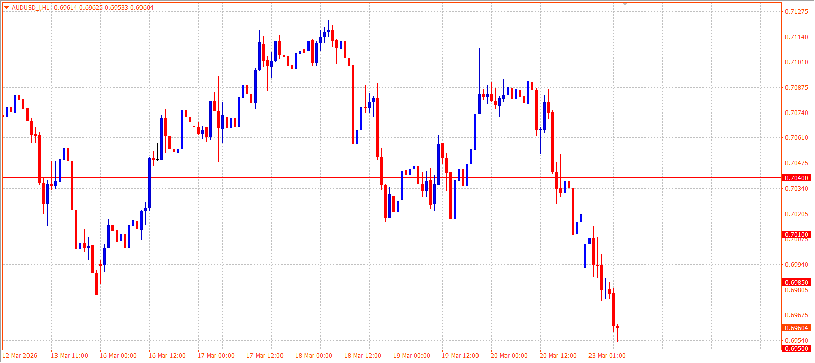AUD/USD H1 chart — March 23, 2026